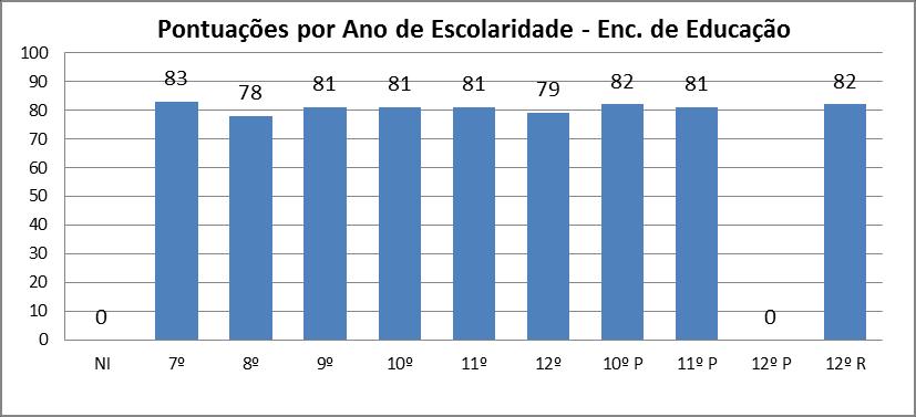 Gráfico 14 - Grau de satisfação dos pais/encarregados de educação, por ano de escolaridade Da análise do gráfico 14, conclui-se que: Existe um elevado nível de satisfação dos pais/encarregados de