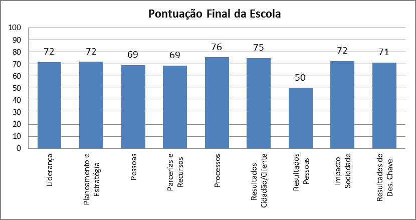 Gráfico 15 - Resultados globais dos questionários, por critério Da análise do gráfico 15, conclui-se que globalmente existe uma avaliação bastante positiva por parte da comunidade educativa, com uma