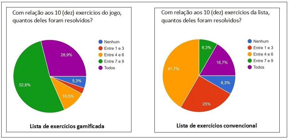 Figura 1. Comparativo entre a quantidade de exercícios resolvidos. Fonte: Do autor, 2018.