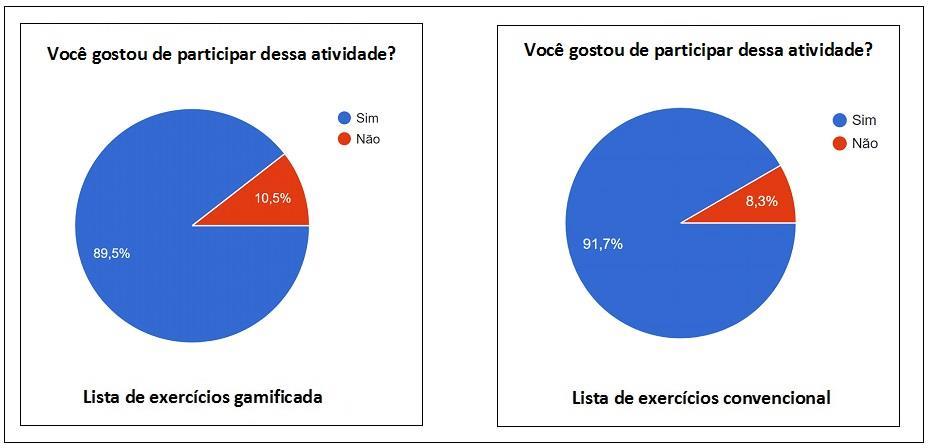 Esse comportamento pode ser reflexo de alguma variável, por exemplo, a quantidade de tempo entre a realização da atividade e a participação da pesquisa, mas que não faz