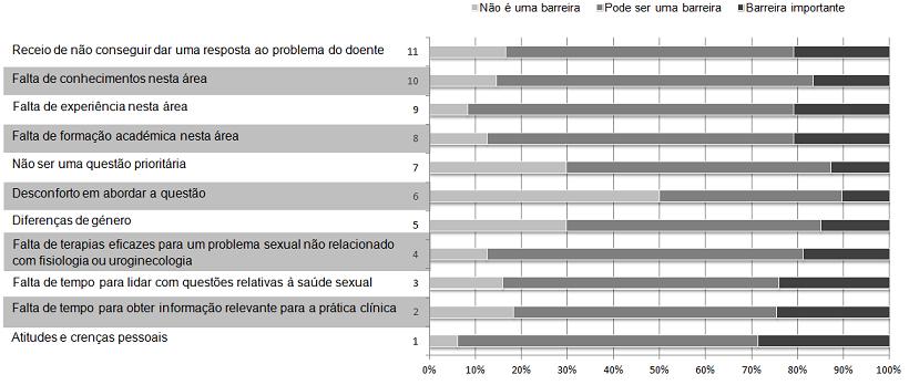 tempo (32%) - Não sei como