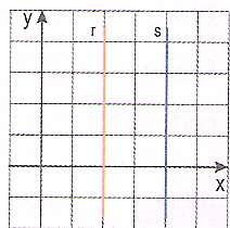 ( 1,0 ponto) 2- As retas r e s são representações gráficas das equações de um