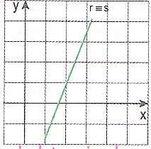 .( 1,0 ponto) a) c) b) d) 3- Demonstre se o par ordenado (-1, 5) é ou não