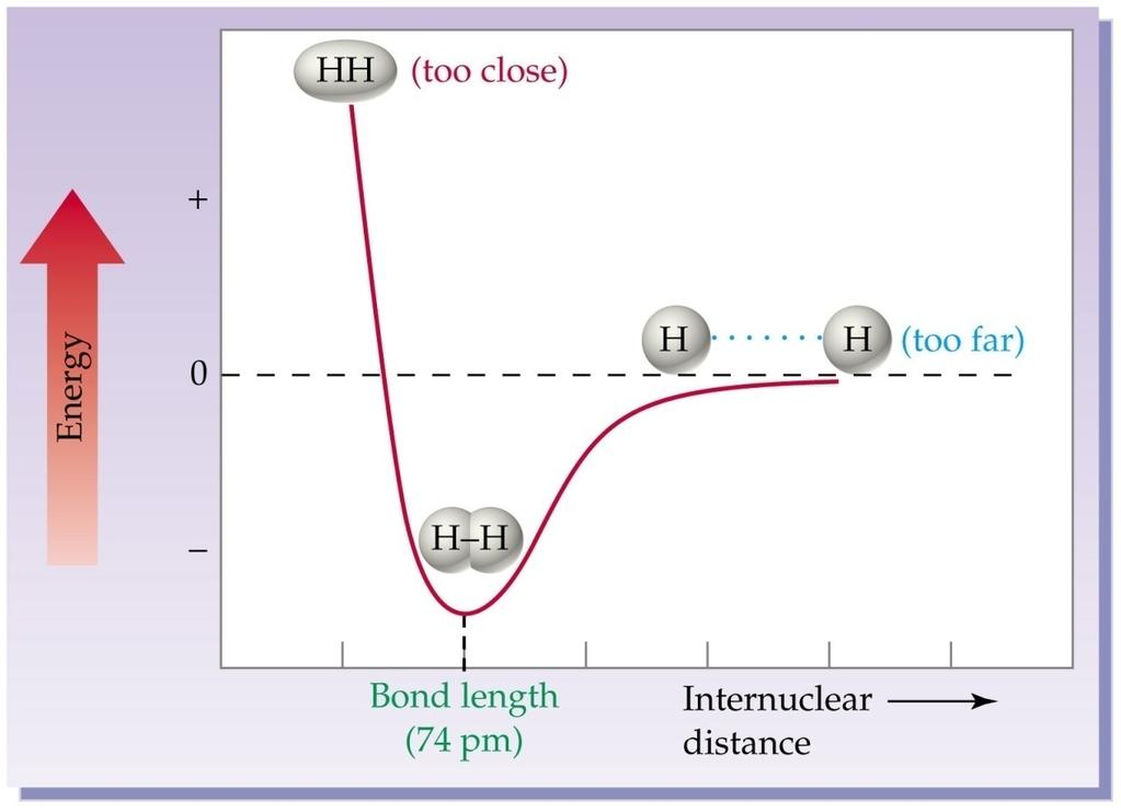 ligação química