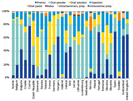 Gráfico 2 - Distribuição de vendas de antimicrobianos em animais de produção, em mg/pcu, por forma farmacêutica, em 29 Países Europeus, em 2014.