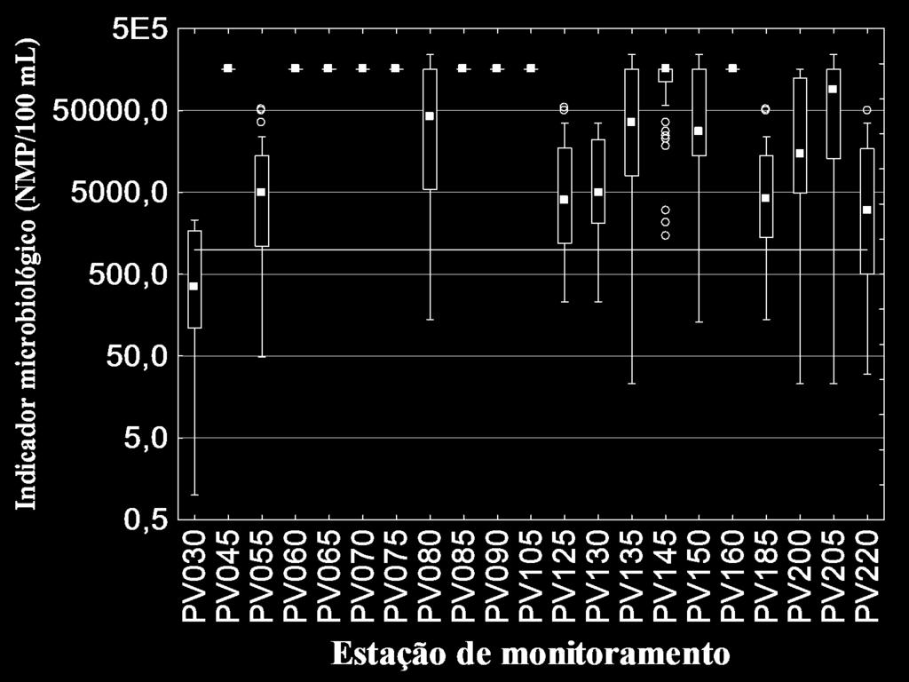 Resultados e Discussões Gráficos box-plot dos valores