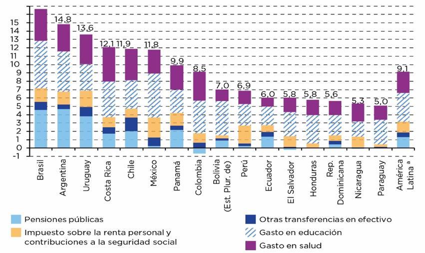 2 fortalecer o Estado de bem-estar social REDUÇÃO DA DESIGUALDADE SEGUNDO INSTRUMENTOS DE POLÍTICA FISCAL EM