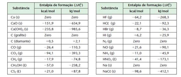 3.1 Termoquímica - Variação de Entalpia Exemplos: (a) Reação endotérmica - Redução do óxido de zinco pelo carbono a 950 C (1223 K): ZnO + C Zn + CO H 1223 = + 83 kcal/mol (b) Reação exotérmica
