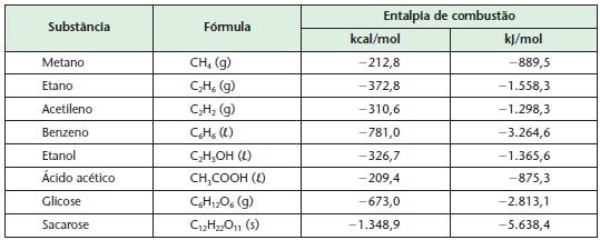 3.1 Termoquímica - Variação de Entalpia Calor de oxidação: Denominação dada ao calor de formação quando o composto formado pela reação é um óxido.