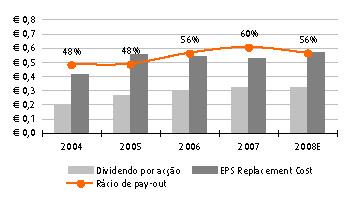 cotações em euros Fonte: Bloomberg Dividendo Anual Dividendo Intercalar -18% SXEP acção neste período relativamente a um grupo de congéneres é ilustrado no diagrama ao lado.