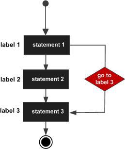 Syntax goto label;.