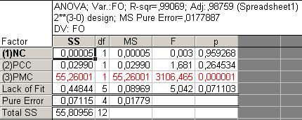 Utilizou-se a seguinte Função Objetivo para o RSM: =,9μ +,σ (7) onde μ é a média e σ é o desvio padrão de 5 repetições independentes do AGS. A tabela ilustra o delineamento fatorial inicial.