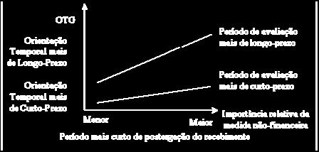 Shelley e Omer (1996) utilizam um período de avaliação de curto-prazo para capturar o efeito das decisões gerenciais, realizar ou não o investimento, e o esquema de remuneração usado para remunerar