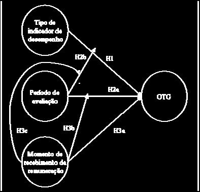 H2b, H3b e H3c representam o efeito interativo sobre OTG entre o período de avaliação e o tipo de indicador