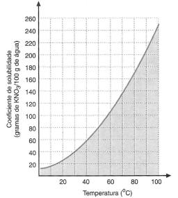 Questão 8: (UNIR - RO) Considere o seguinte gráfico referente ao coeficiente de solubilidade de KNO 3 em água em função da temperatura: Ao adicionar num recipiente 40 g de nitrato de potássio em 50 g