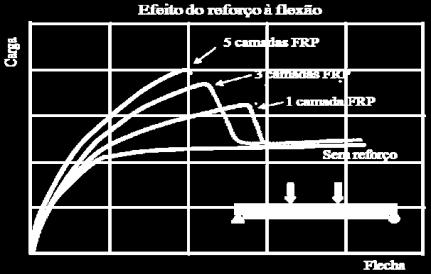 onde se inserem tiras ou barras de FRP em pequenas ranhuras eitas na base da viga