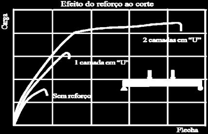 BASF, 2007); b) - Reorço de vigas à lexão e ao corte (adaptado de BASF, 2007); c)