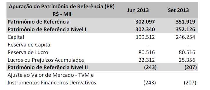 4. PATRIMÔNIO DE REFERÊNCIA (PR) O Patrimôni de Referência (PR) utilizad para verificaçã ds limites peracinais estabelecids pel Bacen, é apurad de acrd cm a Resluçã CMN nº 3.