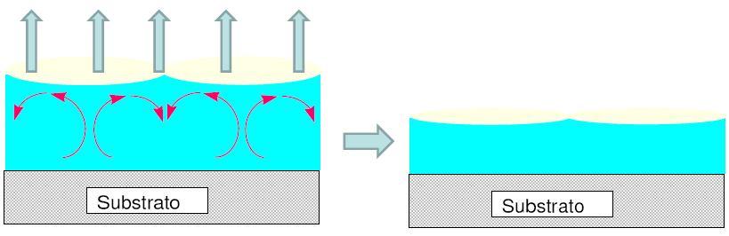 FORMAS DE APROXIMAÇÃO 1-Solidificação dos componentes através s da simples evaporação dos solventes Etapas de formação: 1. Calor ou não 2. Evaporação dos solventes 3.