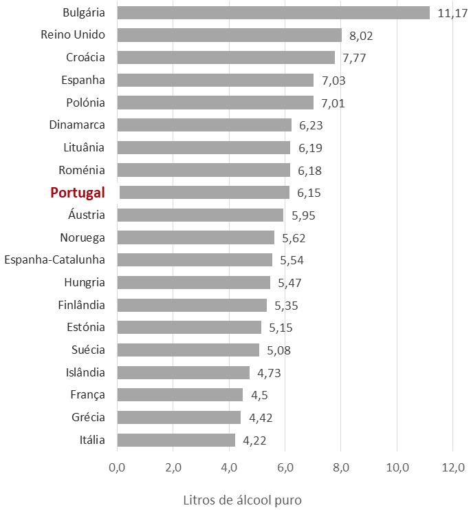 Figura 79 - População Geral - RARHA (18-64 anos) Média Anual do Consumo de Álcool (litros de álcool puro) Países Europeus* 2015 Total de Inquiridos População Consumidora nos Últimos 12 Meses 98 98 *