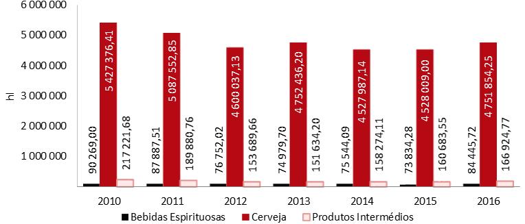 Caracterização e Evolução da Situação: Alguns Indicadores dos Mercados Em 2016 venderam-se cerca de 4,8 milhões de hectolitros de cerveja, 166,9 mil hectolitros de produtos intermédios e 84,4 mil