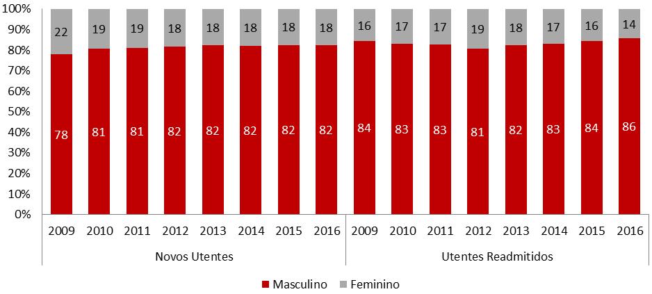 Relatório Anual 2016 A Situação do País em Matéria de Álcool Figura 2 - Utentes que Iniciaram Tratamento no Ano: Novos Utentes* e Utentes Readmitidos, segundo o Ano, por Sexo (%) Rede Pública -