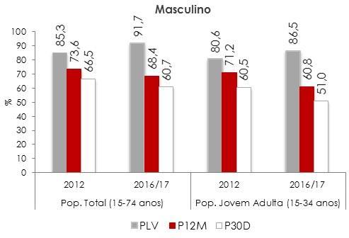 Relatório Anual 2016 A Situação do País em Matéria de Álcool Estas prevalências de consumo continuam a ser mais elevadas no grupo masculino, tanto na população de 15-74 anos como na de 15-34 anos,