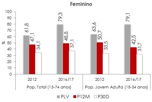 Figura 2 - População Geral, Portugal INPG: 15-74 anos e 15-34 anos Prevalências de Consumo de Alguma Bebida Alcoólica ao Longo da Vida, nos Últimos 12 Meses e nos Últimos 30 Dias, por Sexo (%) 2012 /