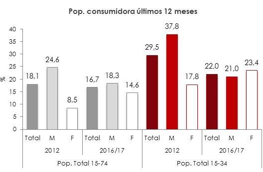 Relatório Anual 2016 A Situação do País em Matéria de Álcool Figura 5 - População Geral, Portugal INPG: 15-74 anos e 15-34 anos Prevalências do Consumo Binge* nos Últimos 12 Meses, por Sexo Total de