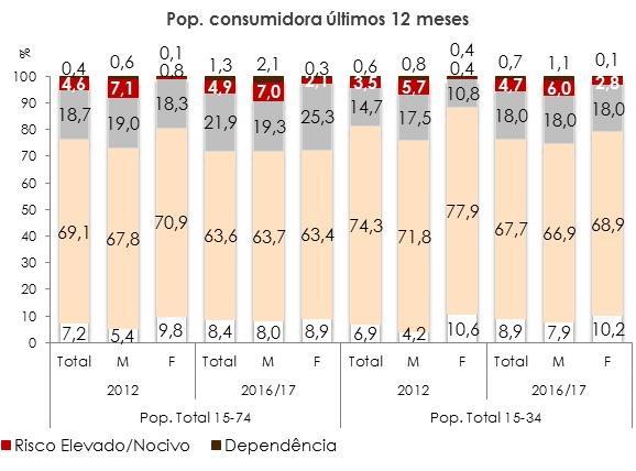 É de notar, por comparação a 2012, a estabilidade nas prevalências de embriaguez severa na população de 15-74 anos e as descidas na de 15-34 anos.