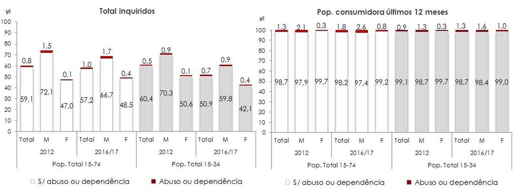 Relatório Anual 2016 A Situação do País em Matéria de Álcool Figura 11 - População Geral, Portugal INPG: 15-74 anos e 15-34 anos Avaliação do Uso Abusivo e Dependência CAGE, por Sexo Total de