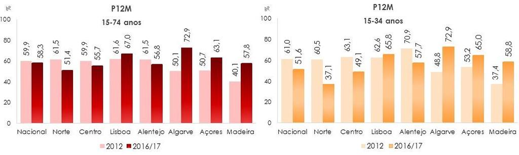 Caracterização e Evolução da Situação - Consumos e Problemas Relacionados Alguns Resultados de Estudos Figura 12 - População Geral, Portugal INPG: 15-74 anos e 15-34 anos Alguns