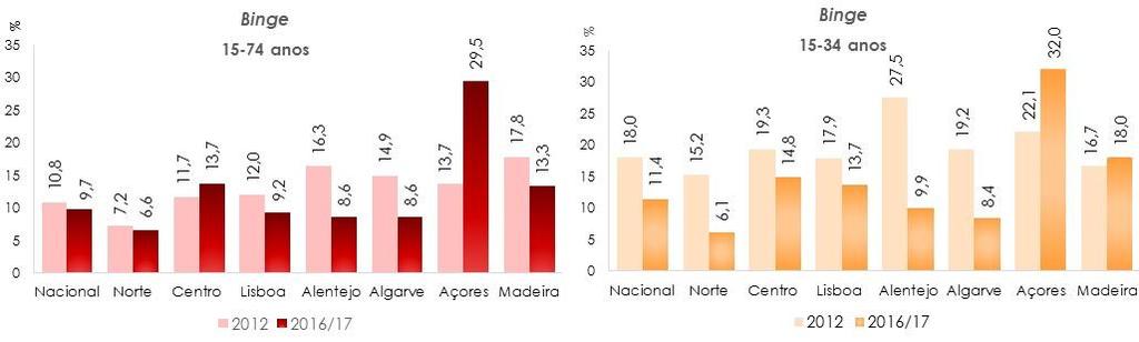 Elevado ou Dependência** (%) 2012 / 2016-2017 33 * Segundo a classificação por NUTS de 2013.