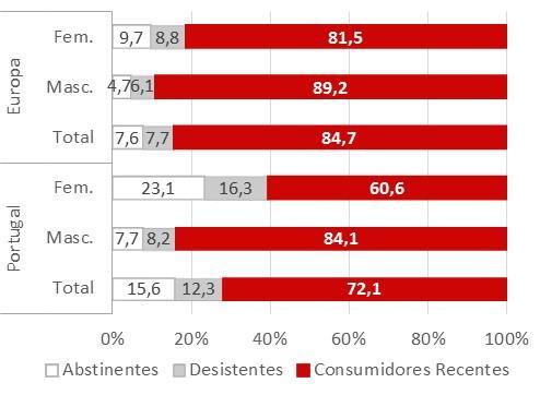 Relatório Anual 2016 A Situação do País em Matéria de Álcool Em 2015, e com base num dos produtos da Joint Action RARHA, o RARHA SEAS - Standardised European Alcohol Survey 9 -, foram