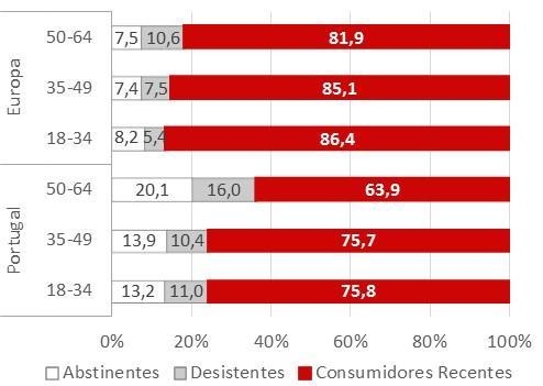 No ranking dos países participantes, Portugal apresentou as segundas mais altas prevalências de abstinentes de álcool ao longo da vida (16%) e nos últimos 12 meses (28%).