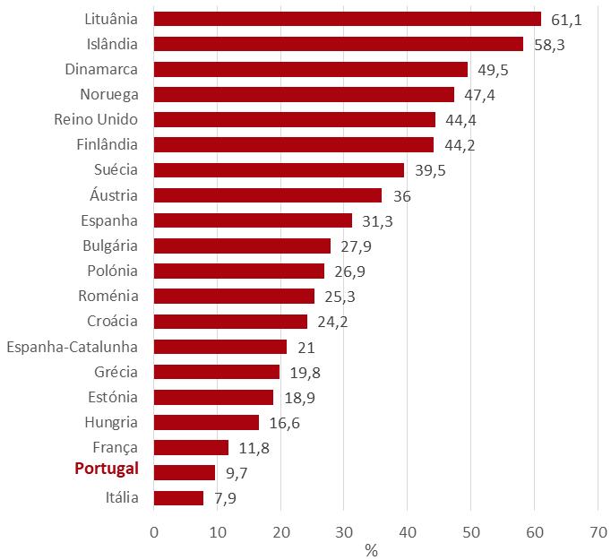 Relatório Anual 2016 A Situação do País em Matéria de Álcool Portugal registou uma prevalência de embriaguez 11 nos últimos 12 meses de 10%, a segunda mais baixa no conjunto dos países europeus.