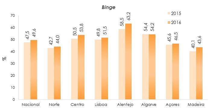 À semelhança do ocorrido em 2015, mantêm-se as significativas heterogeneidades regionais a nível destes consumos, com o Alentejo a apresentar valores tendencialmente mais elevados ao nível dos vários