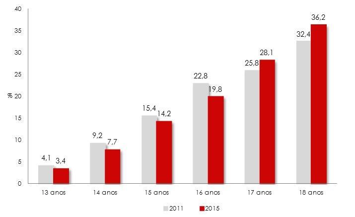 Relatório Anual 2016 A Situação do País em Matéria de Álcool Figura 27 - População Escolar ECATD-CAD (alunos de13-18 anos) Prevalências de Consumo Binge* nos Últimos 30 Dias (%) 2011 / 2015 * Binge: