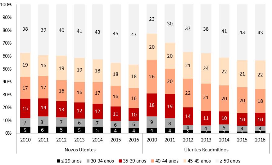 Relatório Anual 2016 A Situação do País em Matéria de Álcool Figura 42 - Utentes que Iniciaram Tratamento no Ano, por Grupo Etário Novos Utentes* e Utentes Readmitidos Rede Pública - Ambulatório