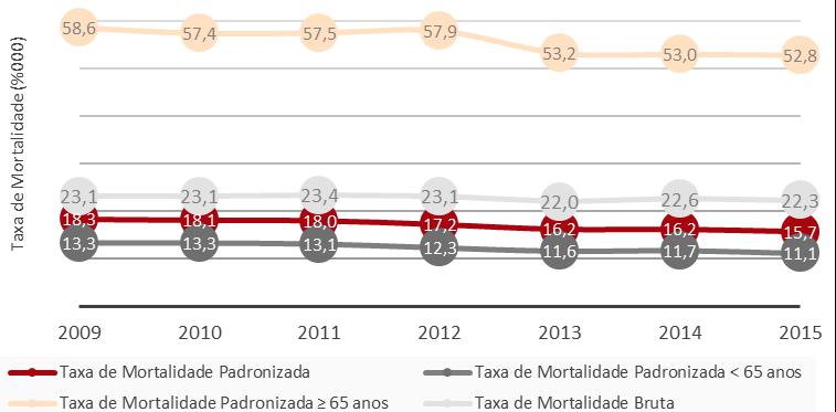 Relatório Anual 2016 A Situação do País em Matéria de Álcool Figura 54 -Taxa de Mortalidade Bruta e Taxas de Mortalidade Padronizada por Doenças Atribuíveis ao Álcool* 2009 / 2015 * Doenças