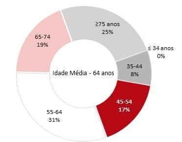 Caracterização e Evolução da Situação - Consumos e Problemas Relacionados Mortalidade Em 2015, a maioria destes óbitos foram masculinos (87%).