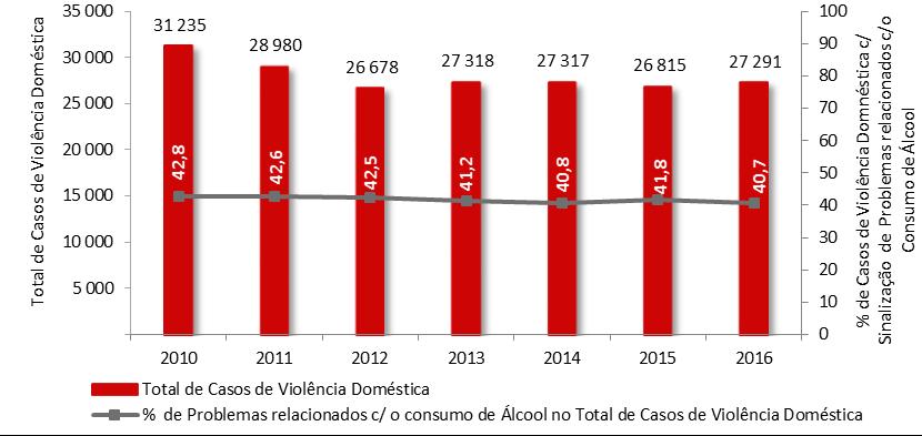 Caracterização e Evolução da Situação - Consumos e Problemas Relacionados Problemas Sociais / Legais Importa considerar também a criminalidade potencialmente relacionada com o consumo de álcool, em