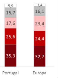 O álcool é um produto como qualquer outro e não necessita de quaisquer restrições Figura 75 - População Geral RARHA (18-64 anos) Opinião sobre Políticas do Álcool Portugal