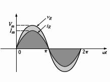 Análise de Circuitos 2 - Prof. César M. Vargas Benítez 10 i = I m sen(ωt) A Figura 5 apresenta as formas de onda de corrente e tensão em um circuito puramente resistivo.