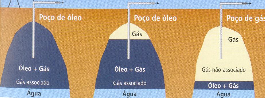 7 Figura 2.1. Reservatórios de gás natural associado e não-associado (VIEIRA, 2005).
