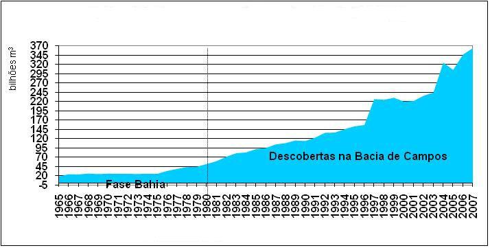 8 Figura 2.2. Evolução histórica das reservas de gás natural no Brasil no período de 1965 2007 (BOLETIM MENSAL DO GÁS NATURAL, 2008).