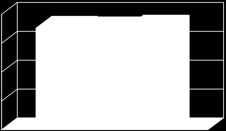 Nenhuma diferença estatisticamente significativa foi verificada entre os grupos (F = 0,183; p = 0,833).