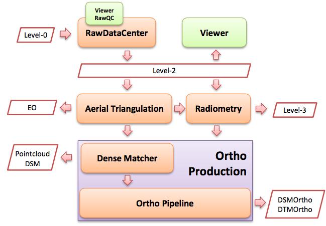 18 FCUP Figura 2.7 Diagrama de processos fotogramétricos do UltraMap (como referenciado no manual de utilização do UltraMap).