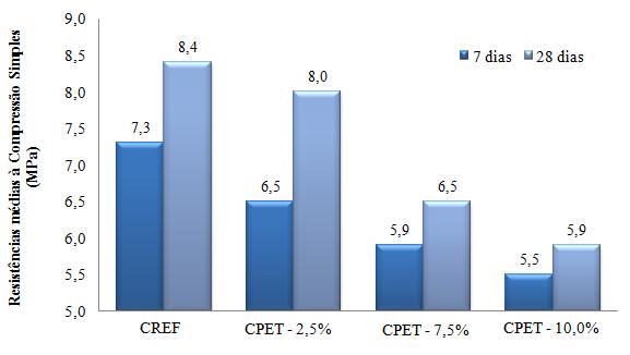 Figura 7: Evolução das resistências médias à compressão simples do concreto de referencia (CREF) e do concreto com Politereftalato de etileno (CPET).