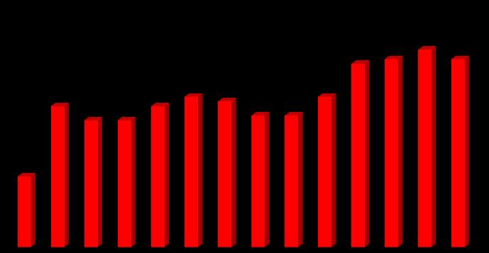 out/15 out/15 nov/15 nov/15 Cerca de 39% dos lojistas pretendem fazer investimentos nos próximos 12 meses, patamar próximo de outubro